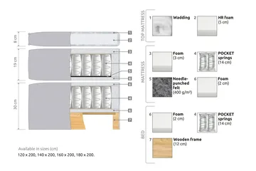 Joluma Sängpaket Fast 180x200 cm - Beige - Products - Möbler - Säng - Komplett sängpaket