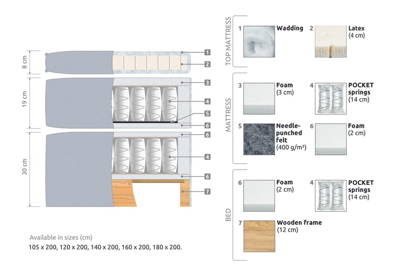 Joluma Sängpaket Fast 160x200 cm - (+Fler val) 160x200 cm Grå - Products - Möbler - Säng - Kontinentalsäng
